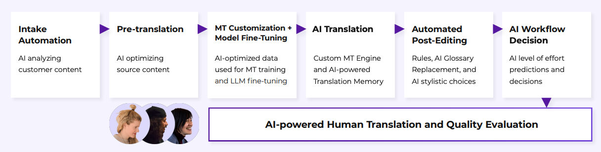 AIHT workflow