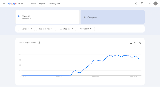 Chat GPT interest over time