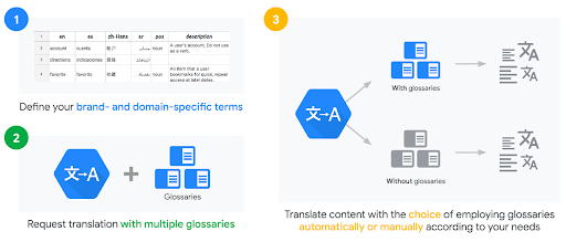 Google-s Cloud Translation API