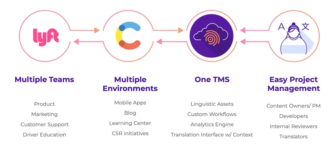 Lyft’s TMS workflow from Smartling